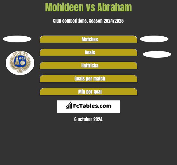 Mohideen vs Abraham h2h player stats