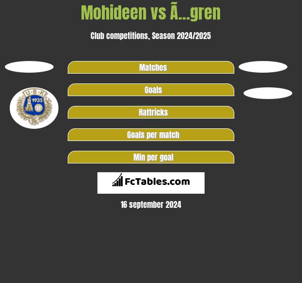 Mohideen vs Ã…gren h2h player stats