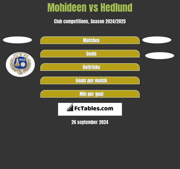 Mohideen vs Hedlund h2h player stats