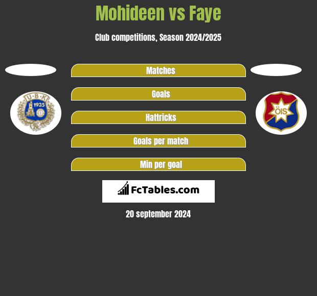 Mohideen vs Faye h2h player stats