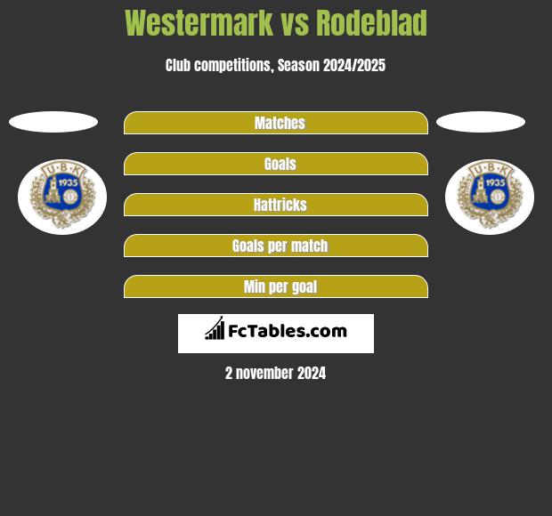 Westermark vs Rodeblad h2h player stats