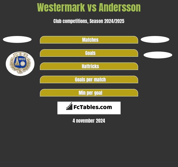 Westermark vs Andersson h2h player stats