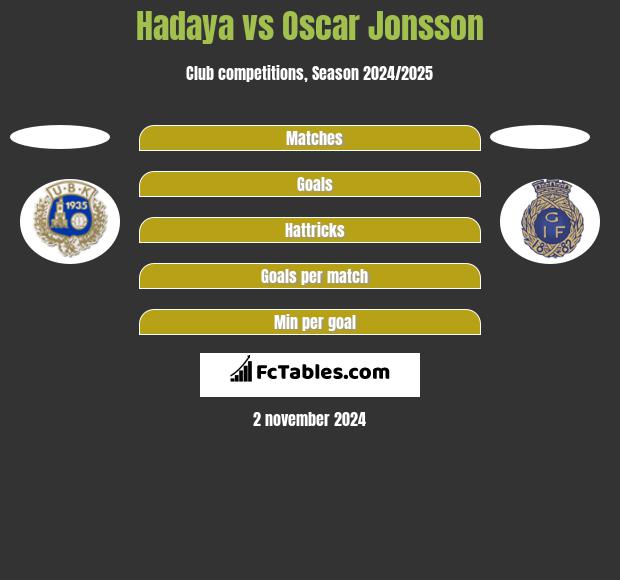 Hadaya vs Oscar Jonsson h2h player stats