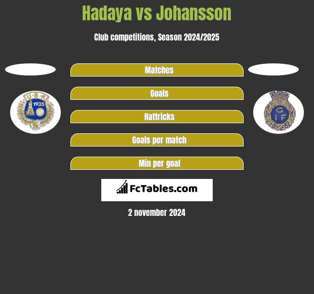 Hadaya vs Johansson h2h player stats