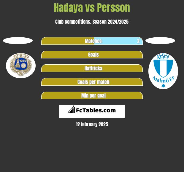 Hadaya vs Persson h2h player stats