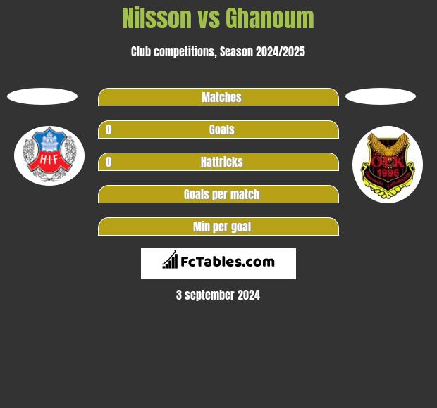 Nilsson vs Ghanoum h2h player stats