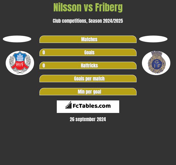 Nilsson vs Friberg h2h player stats