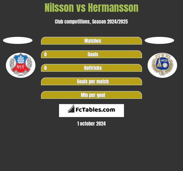 Nilsson vs Hermansson h2h player stats