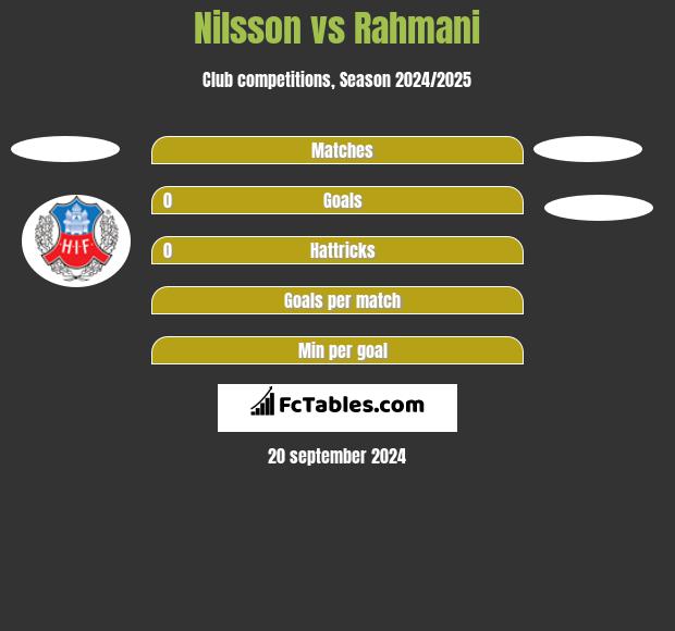 Nilsson vs Rahmani h2h player stats