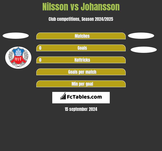 Nilsson vs Johansson h2h player stats