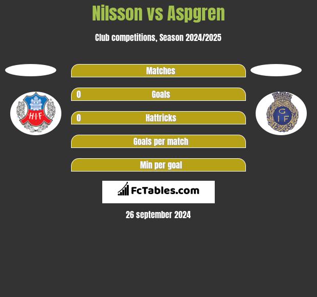 Nilsson vs Aspgren h2h player stats