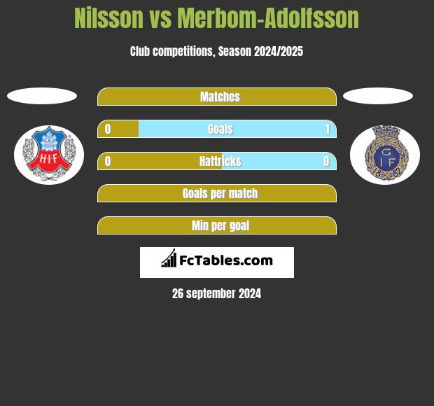 Nilsson vs Merbom-Adolfsson h2h player stats