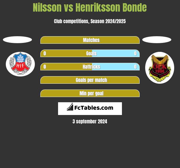 Nilsson vs Henriksson Bonde h2h player stats