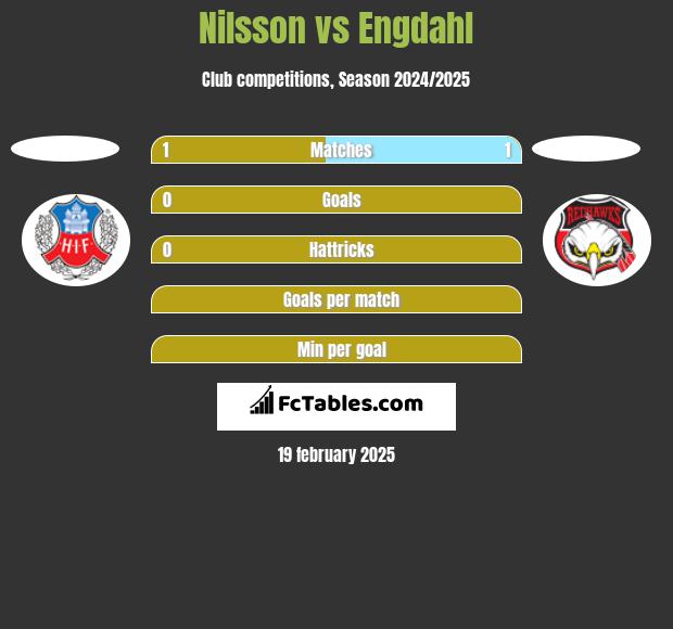 Nilsson vs Engdahl h2h player stats