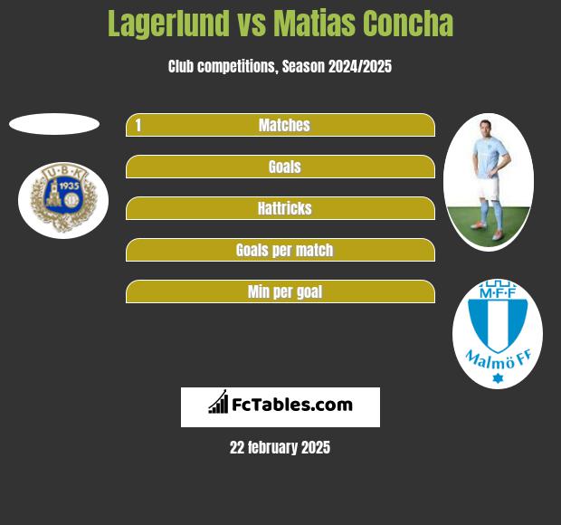 Lagerlund vs Matias Concha h2h player stats