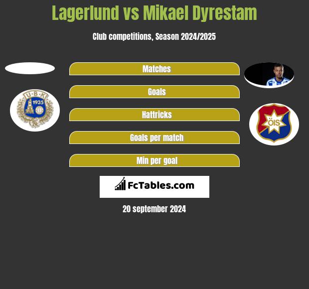 Lagerlund vs Mikael Dyrestam h2h player stats