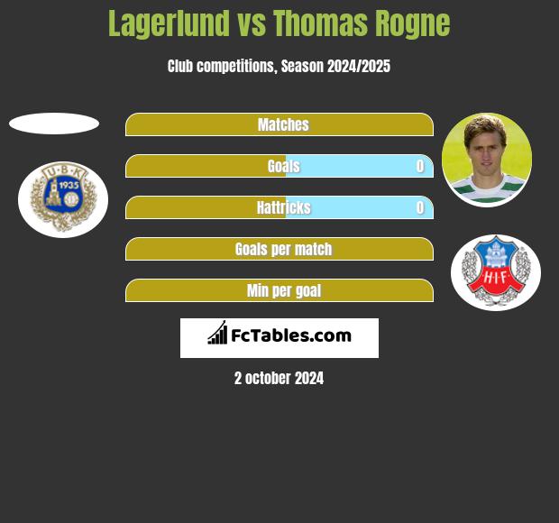 Lagerlund vs Thomas Rogne h2h player stats