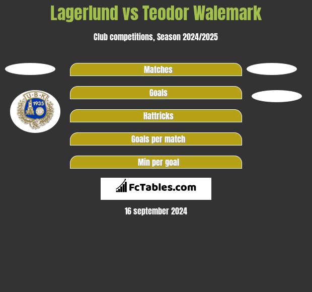 Lagerlund vs Teodor Walemark h2h player stats