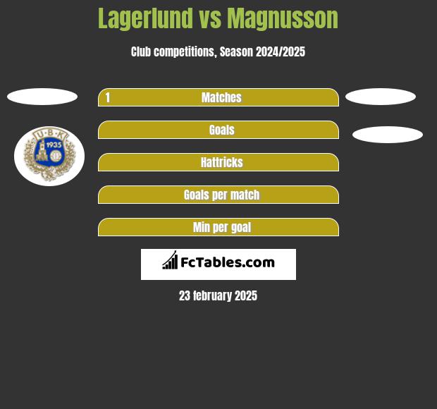 Lagerlund vs Magnusson h2h player stats