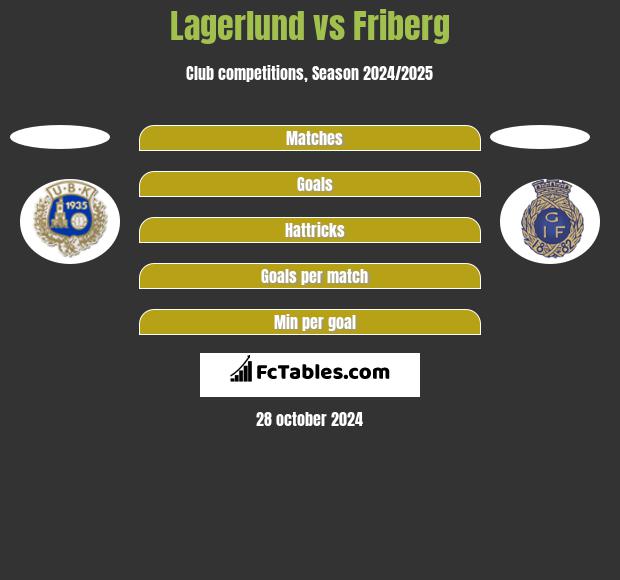 Lagerlund vs Friberg h2h player stats