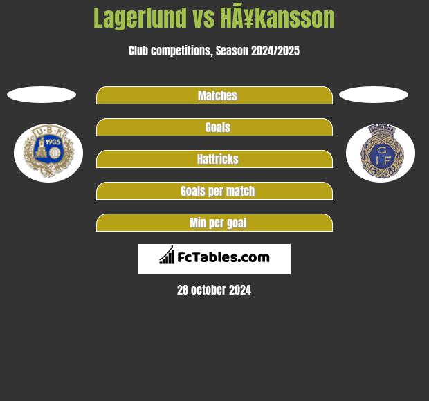 Lagerlund vs HÃ¥kansson h2h player stats