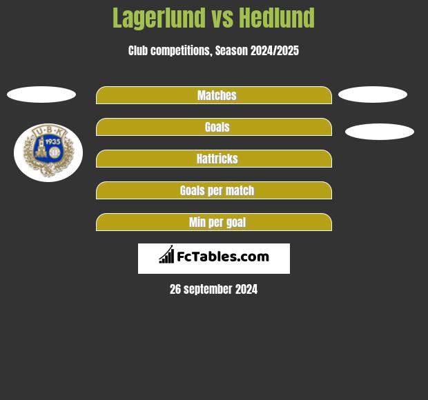 Lagerlund vs Hedlund h2h player stats