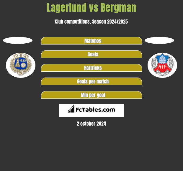 Lagerlund vs Bergman h2h player stats