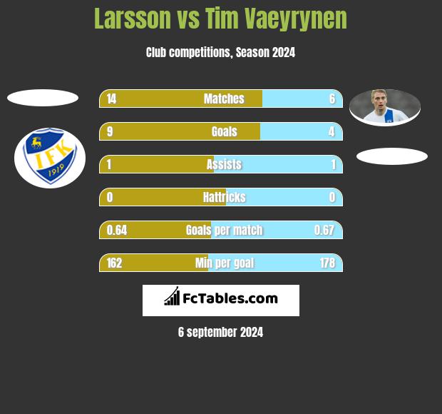 Larsson vs Tim Vaeyrynen h2h player stats