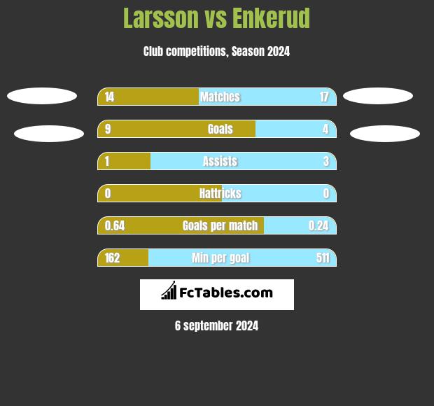 Larsson vs Enkerud h2h player stats