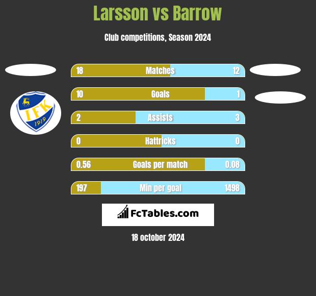 Larsson vs Barrow h2h player stats