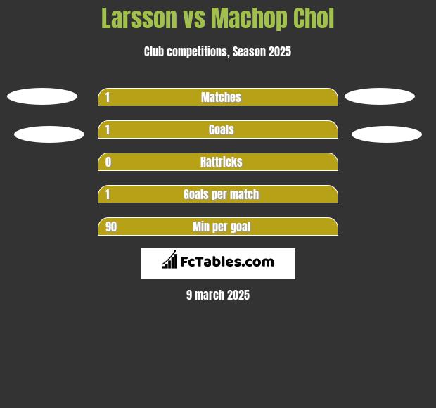 Larsson vs Machop Chol h2h player stats