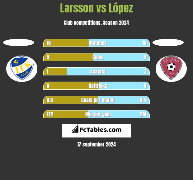 Larsson vs López h2h player stats