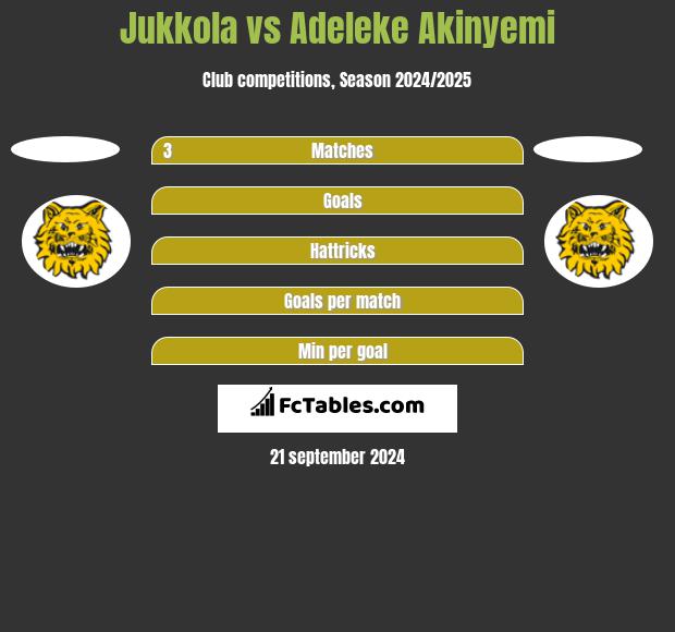 Jukkola vs Adeleke Akinyemi h2h player stats