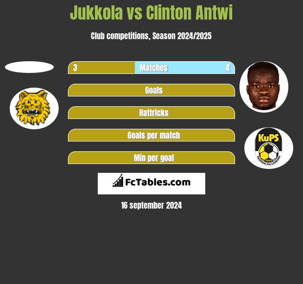 Jukkola vs Clinton Antwi h2h player stats