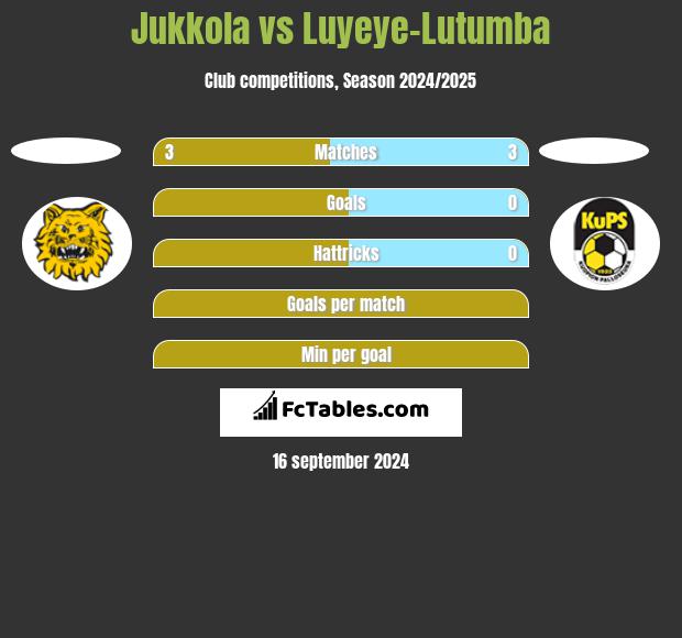 Jukkola vs Luyeye-Lutumba h2h player stats