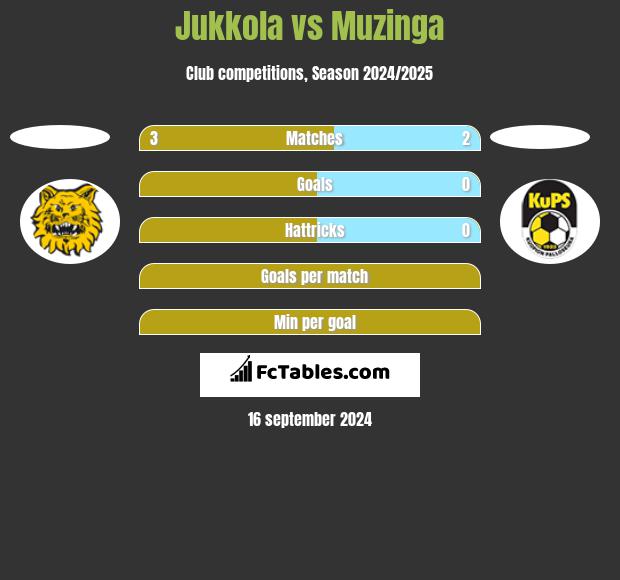 Jukkola vs Muzinga h2h player stats