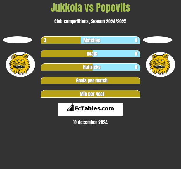 Jukkola vs Popovits h2h player stats