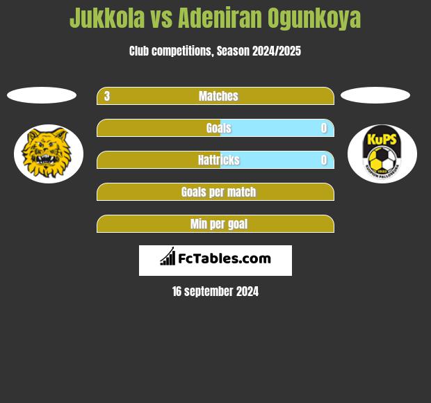 Jukkola vs Adeniran Ogunkoya h2h player stats