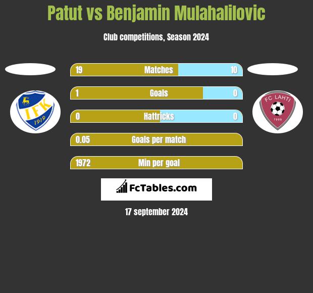 Patut vs Benjamin Mulahalilovic h2h player stats