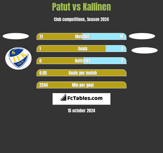 Patut vs Kallinen h2h player stats