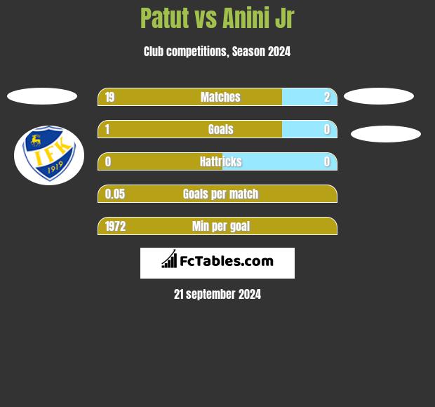 Patut vs Anini Jr h2h player stats