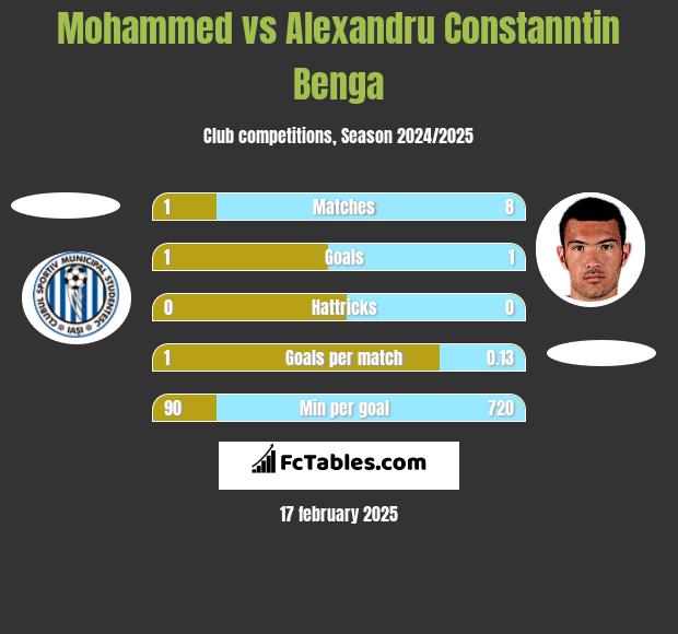 Mohammed vs Alexandru Constanntin Benga h2h player stats