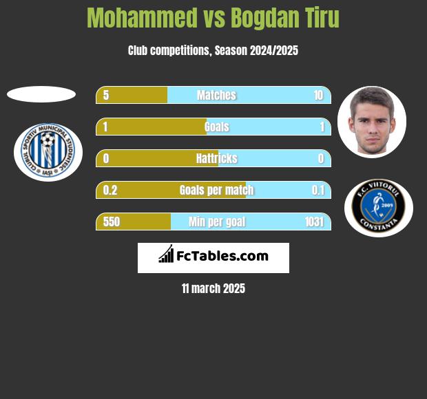 Mohammed vs Bogdan Tiru h2h player stats