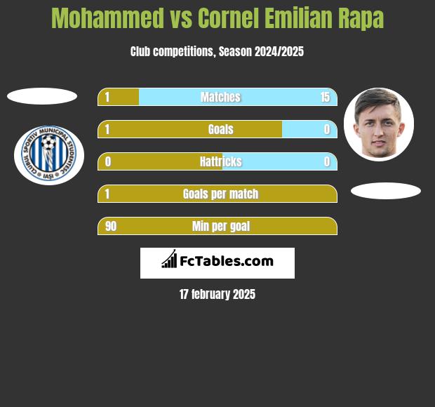 Mohammed vs Cornel Emilian Rapa h2h player stats