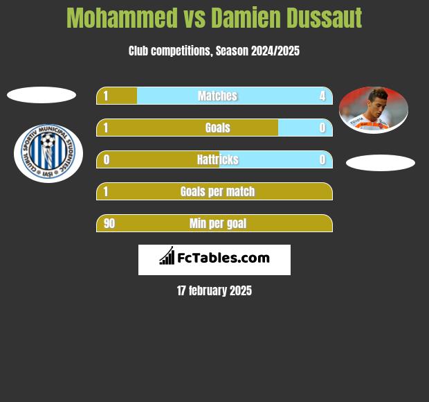 Mohammed vs Damien Dussaut h2h player stats