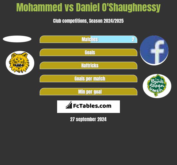 Mohammed vs Daniel O'Shaughnessy h2h player stats