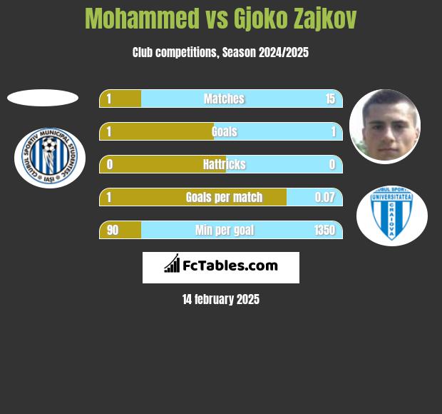 Mohammed vs Gjoko Zajkov h2h player stats