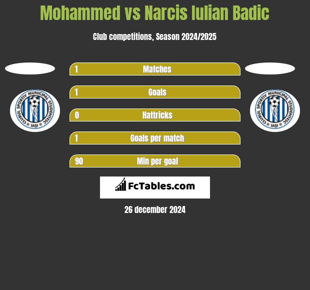 Mohammed vs Narcis Iulian Badic h2h player stats