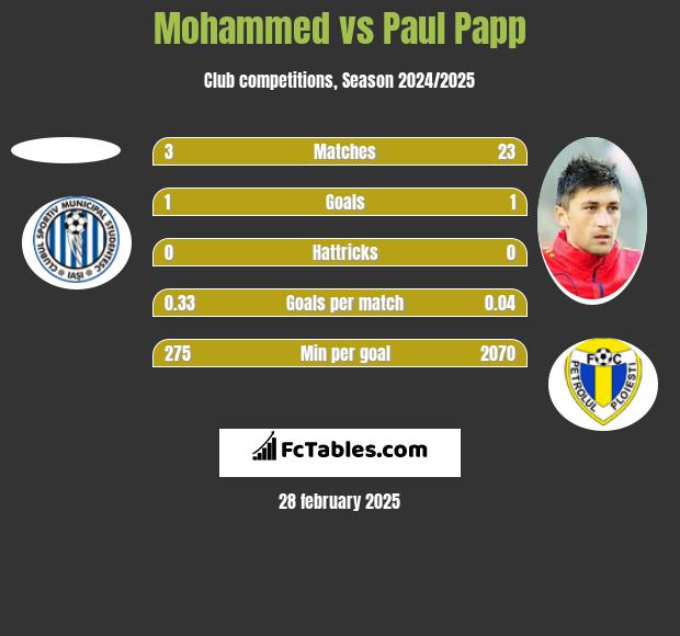 Mohammed vs Paul Papp h2h player stats