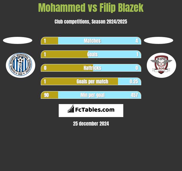 Mohammed vs Filip Blazek h2h player stats